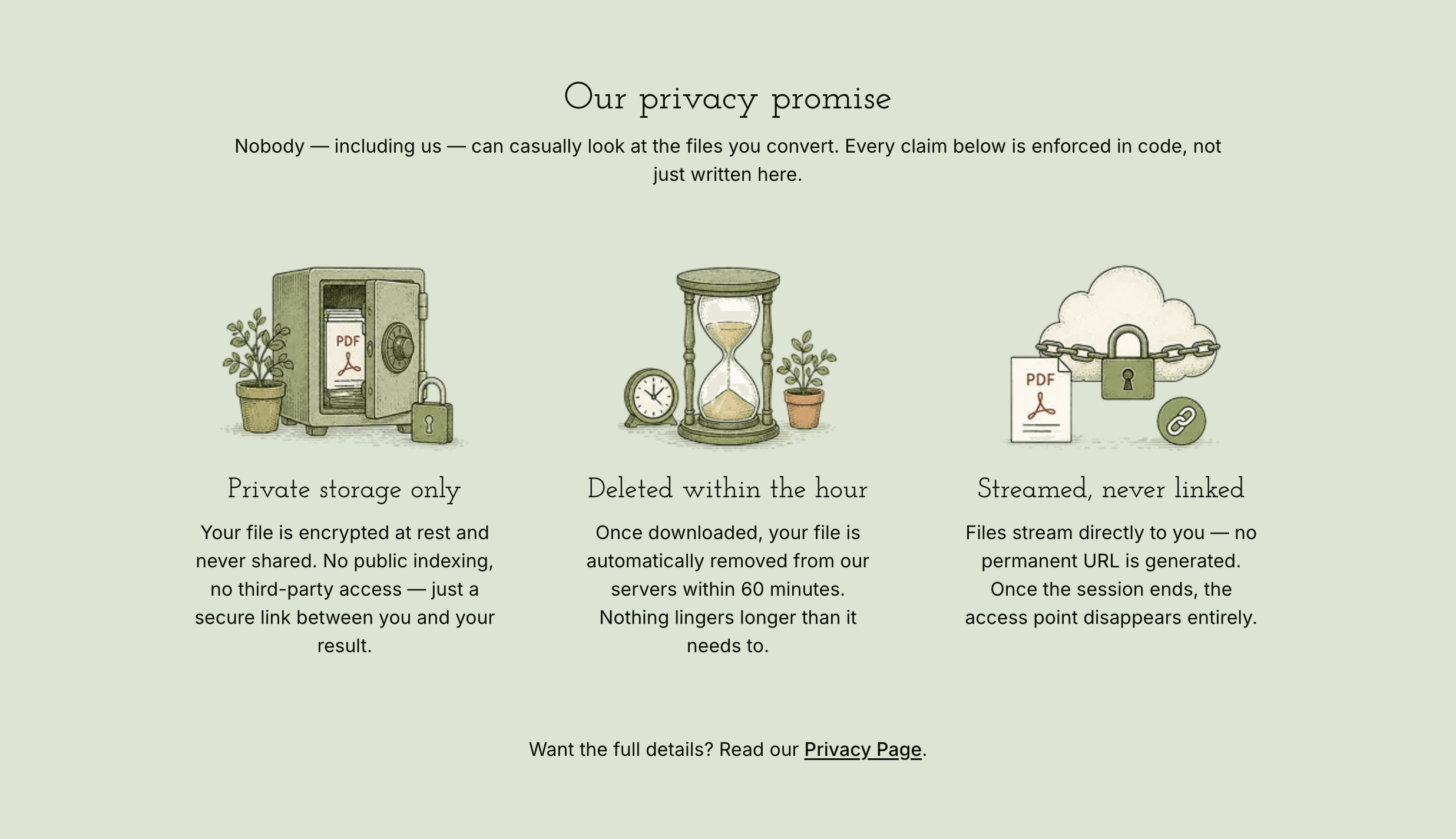 Dollar PDF privacy promise section with three engraved illustrations: private storage, deleted within the hour, and streamed never linked.